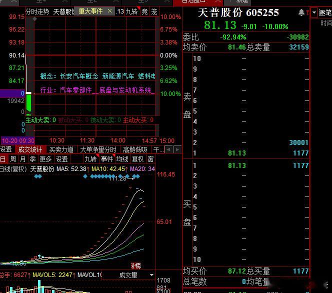 天普大哥又是一字板，从8月22日开始天天一字板，真的是玩出花来了​​​
