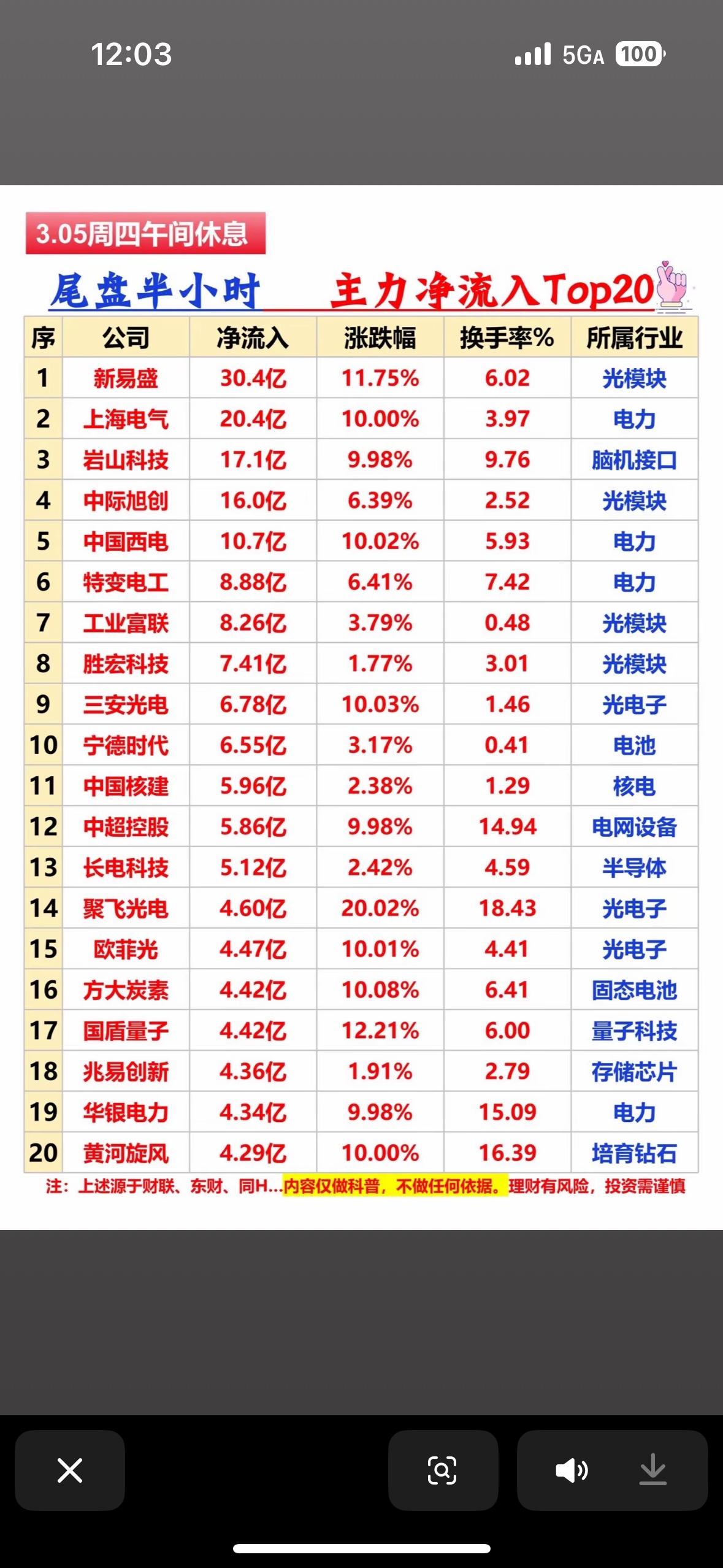 3月4日股市有不少看点。主力资金净流入前10里，佰维存储主力净额达8.66亿，涨
