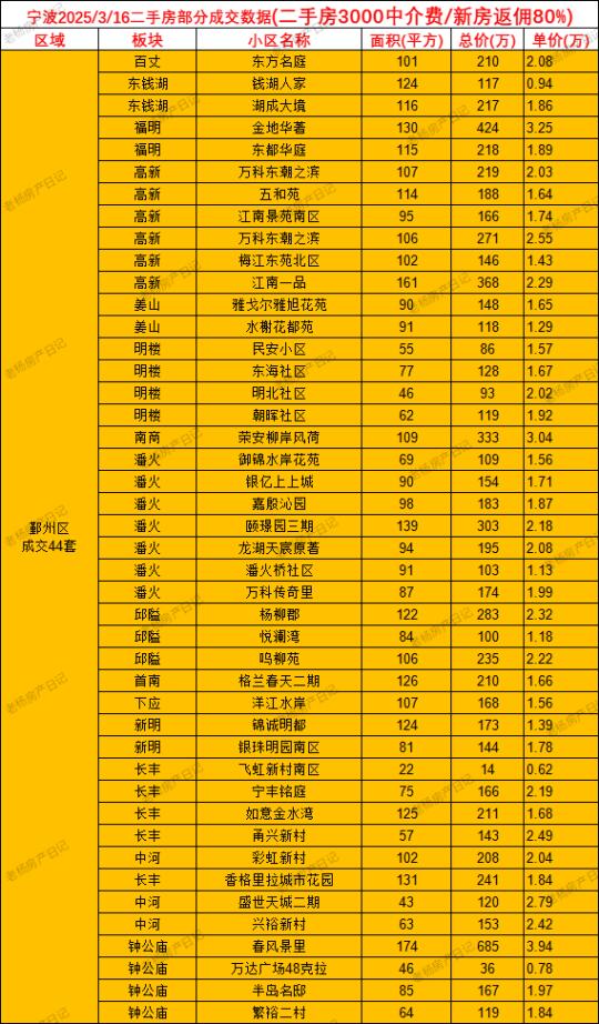 3.16宁波二手房成交数据