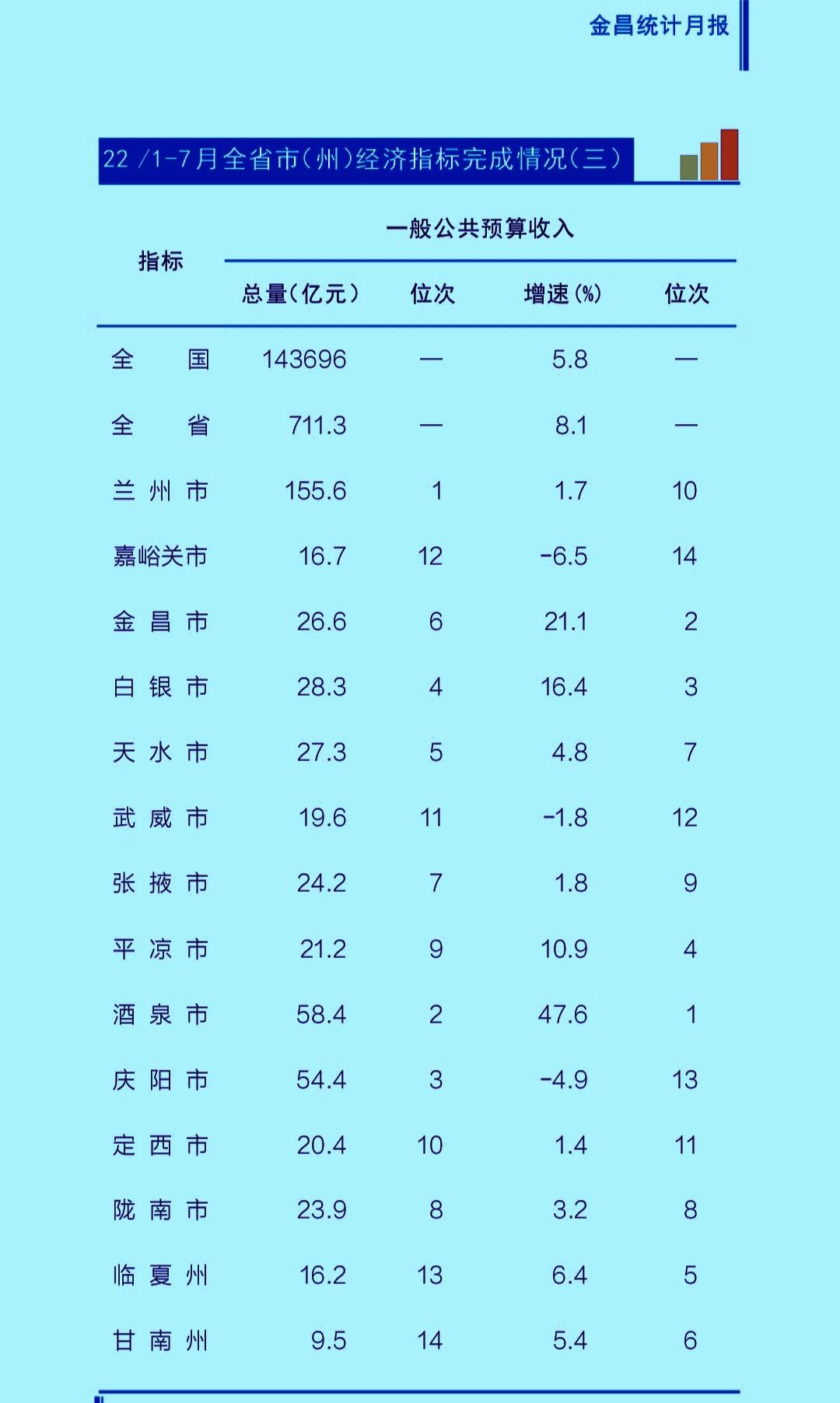 1-7月份甘肃各市（州）地方财政收入揭榜：庆阳再排第三金昌升至第六武威