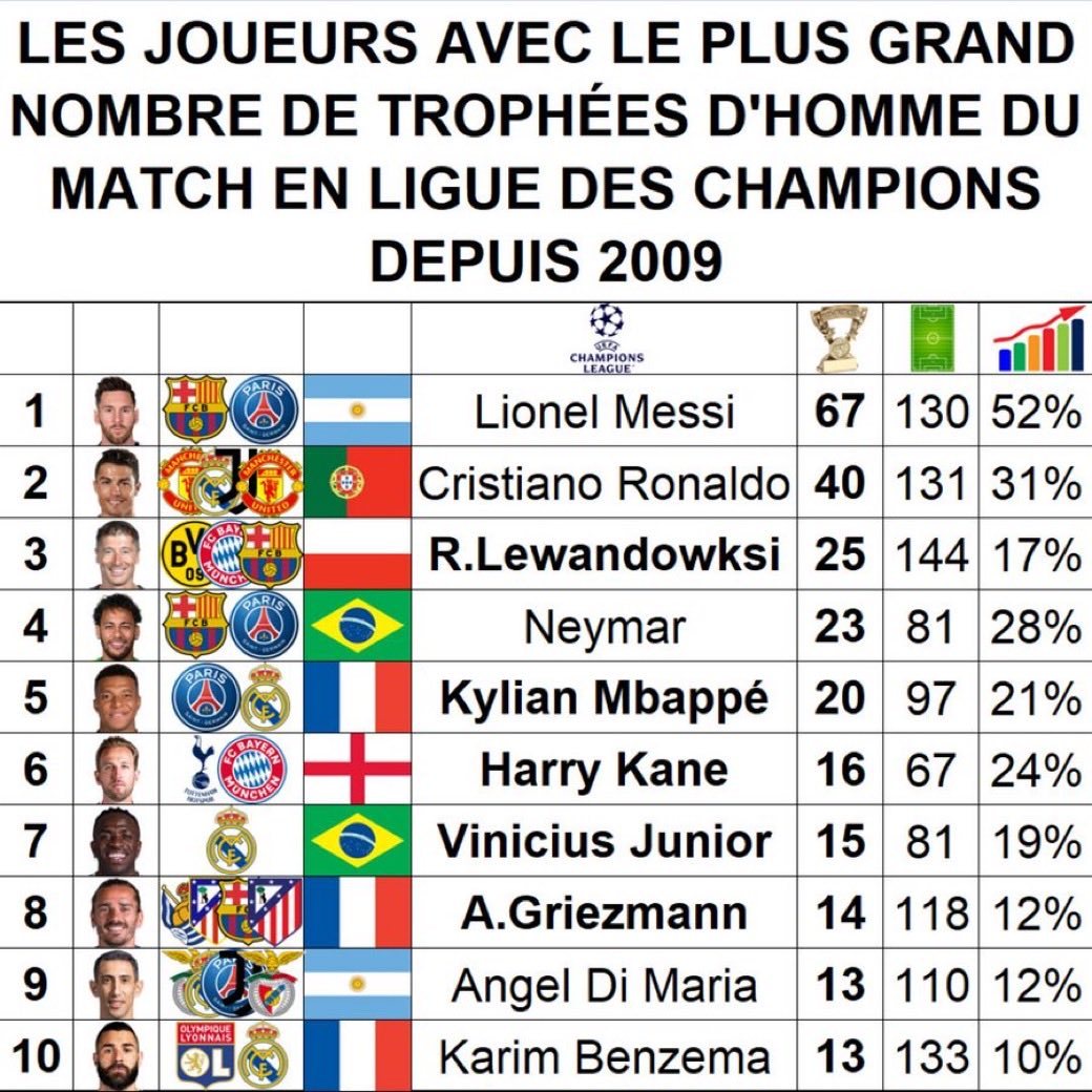 欧冠“全场最佳球员”（MVP）获奖次数排行榜🎖️梅西独占榜首，获奖率高达5