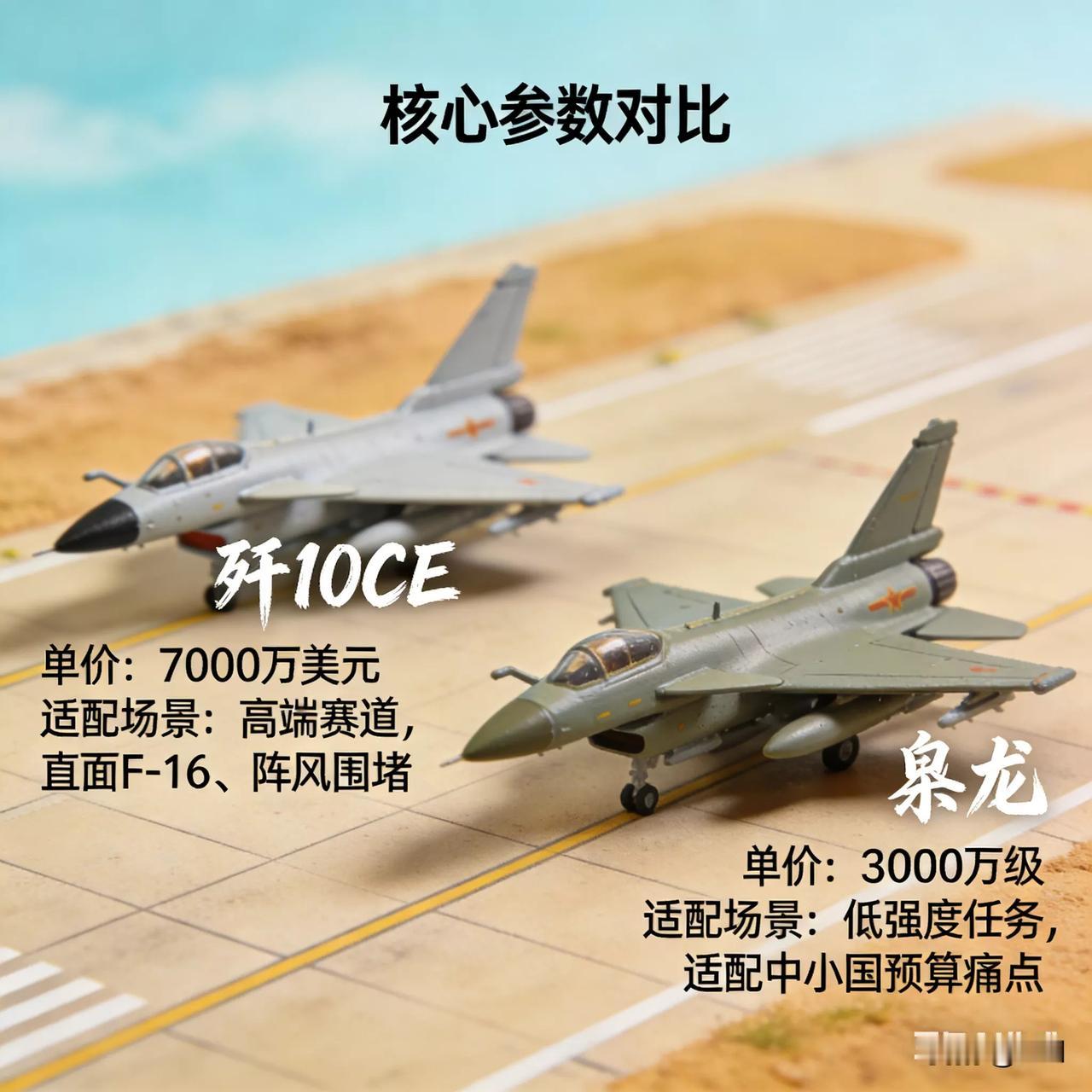 歼10CE性能碾压却卖不过枭龙？关键藏在3个核心差距里！歼10CE单价7000万