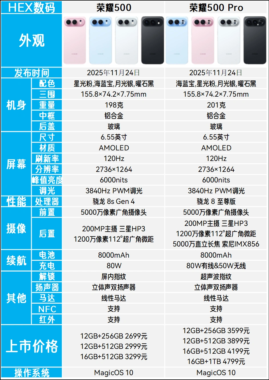 荣耀 500 和荣耀 500Pro 的区别是什么？