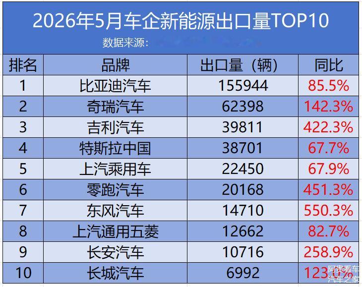 车市热门近日，中国汽车流通协会正式公布2026年5月车企新能源出口量TOP10