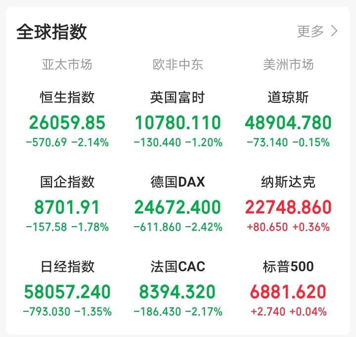 昨天晚上还想着A股逆市上涨，今天大A还会反人性上涨！一觉醒来，消息面炸裂，中