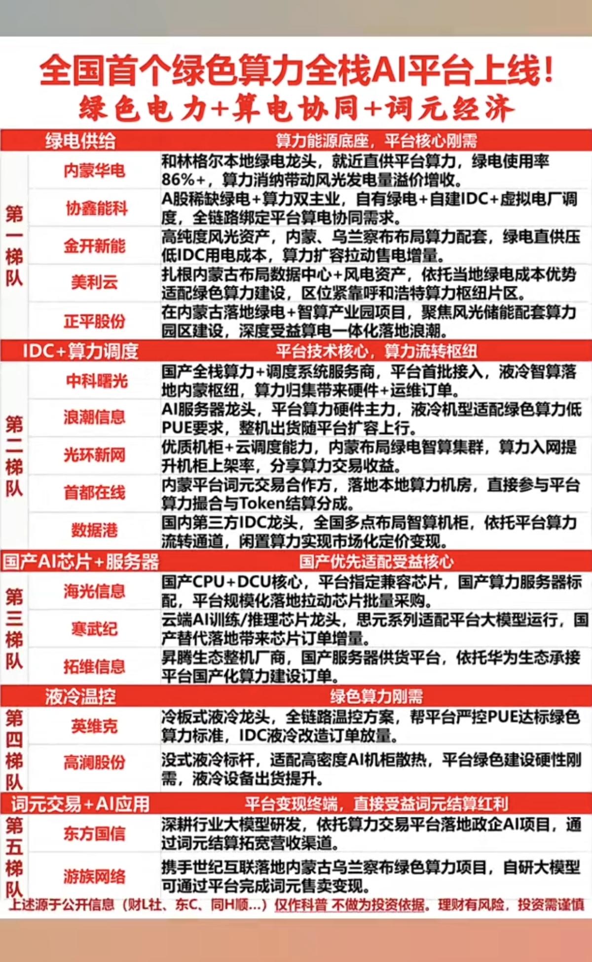 全国首个绿色算力：全栈AI平台上线！1.绿电供给2.IDC+算力调度3.