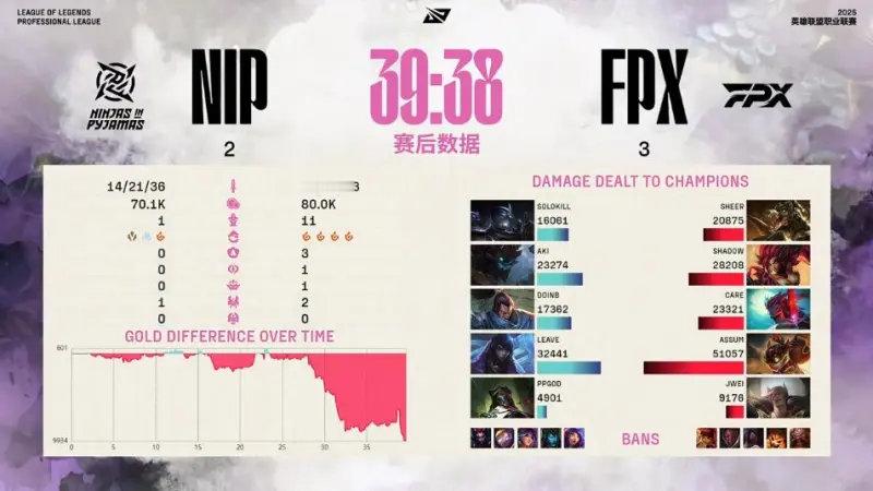Doinb谈NIP跌入涅槃组NIP以2-3的比分不敌FPX，结束第二赛段旅程。赛