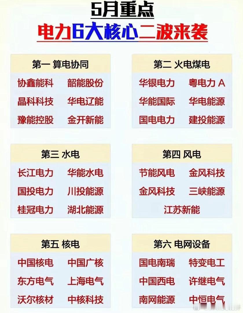 5月电力六大核心产业链股票金融财经基金电力算电协同电网设备5月电力六大核心产业