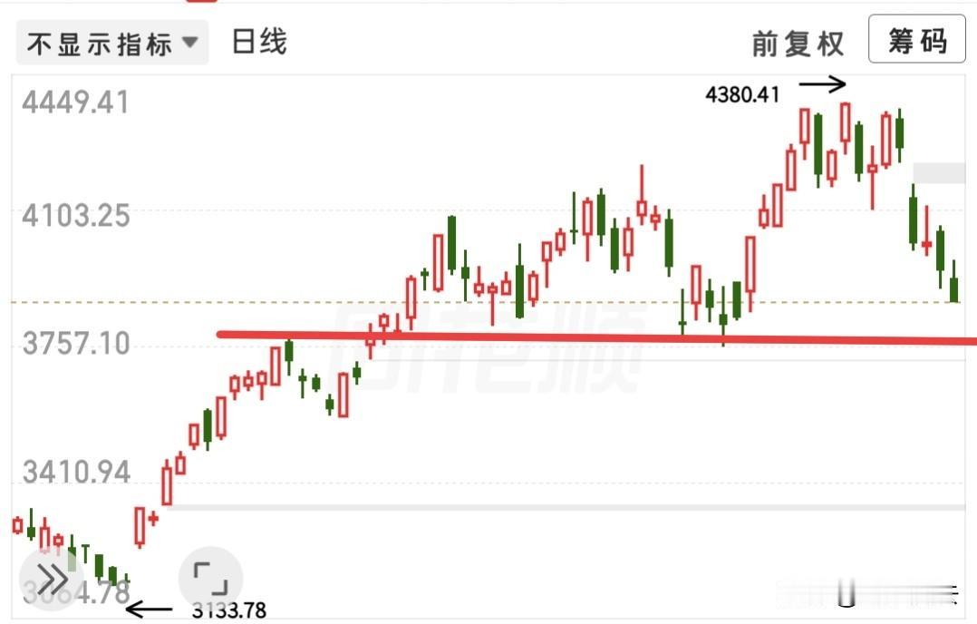 急杀来了，创业板已经下杀2%了，但是还需要耐心等待一下，这种急杀并没有出现放量，