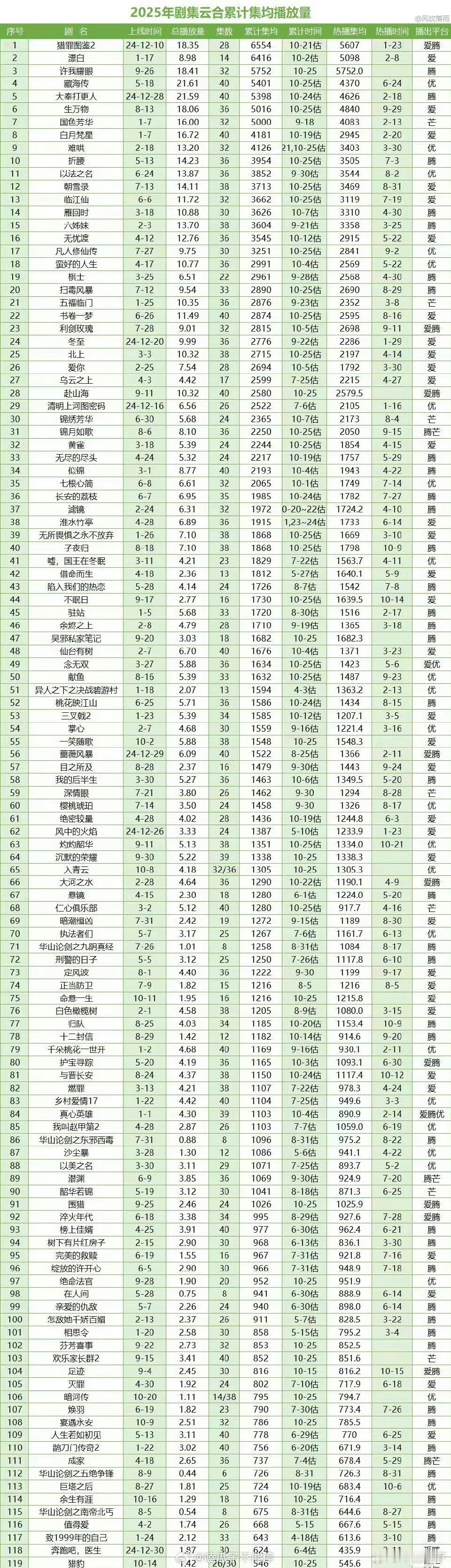 男流量一番男频近五年来进云合前十的只有三部：斗罗大陆、藏海传、大奉打更人。​​