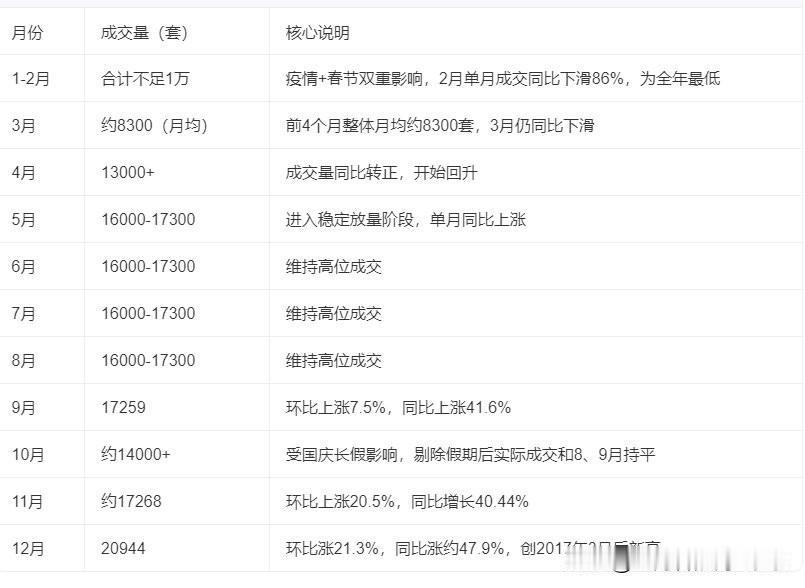 北京房价想要起飞大涨，二手房成交量是会一直保持在高位的，而不是冲高一波就开始下降