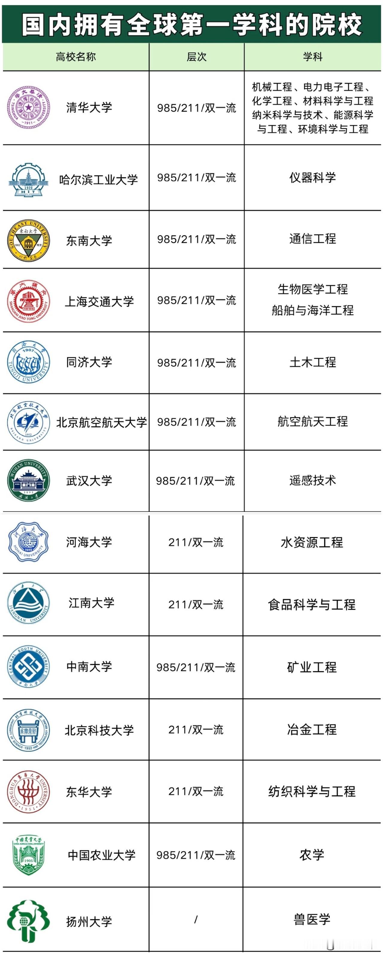 2026年软科世界一流学科排名中，中国14所高校21个学科拿下全球第第一。清华大