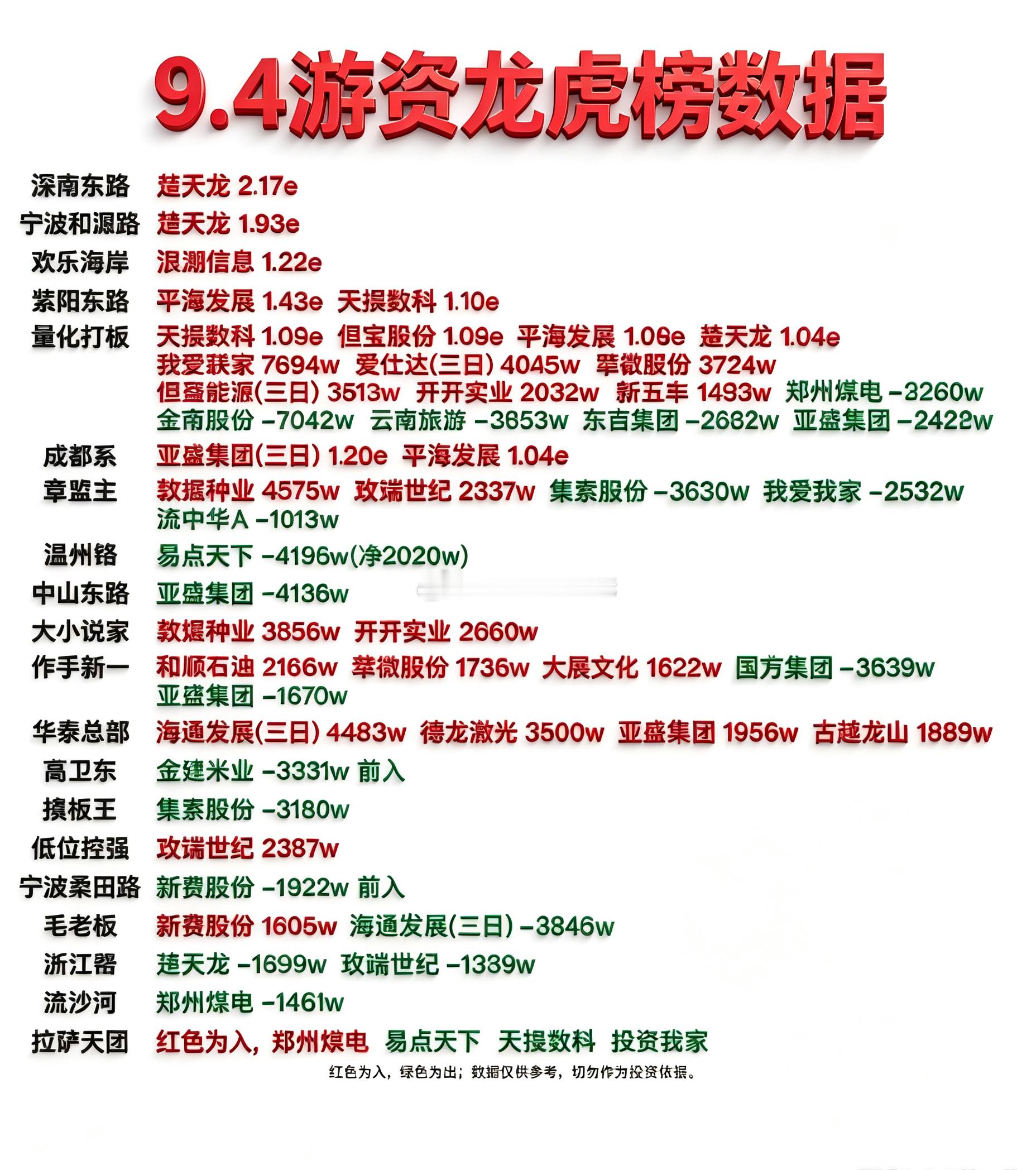 9月4日游资龙虎榜数据​​​