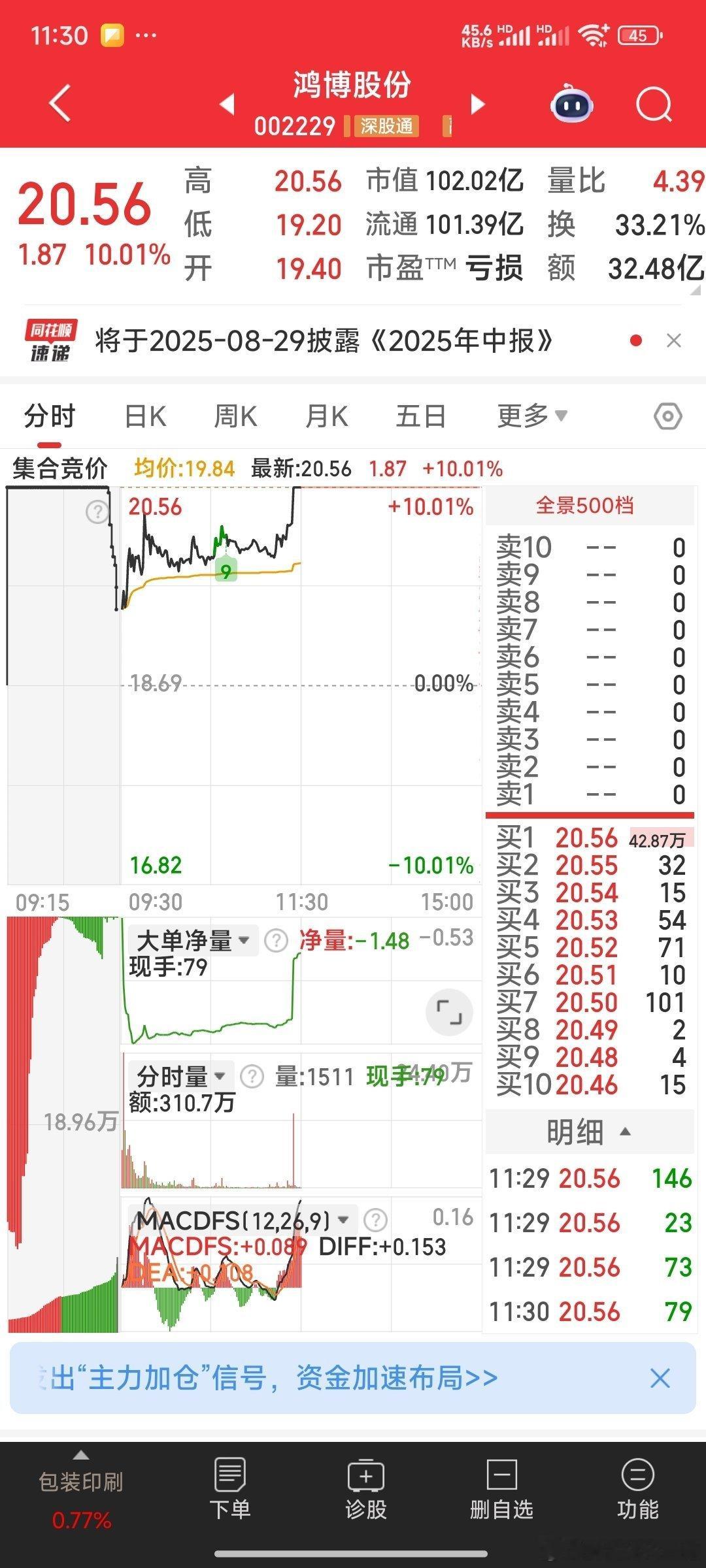 【三好学生】临午盘，鸿博股份，电光科技拉涨停，万邦德也想启动，此三票评为上午的三