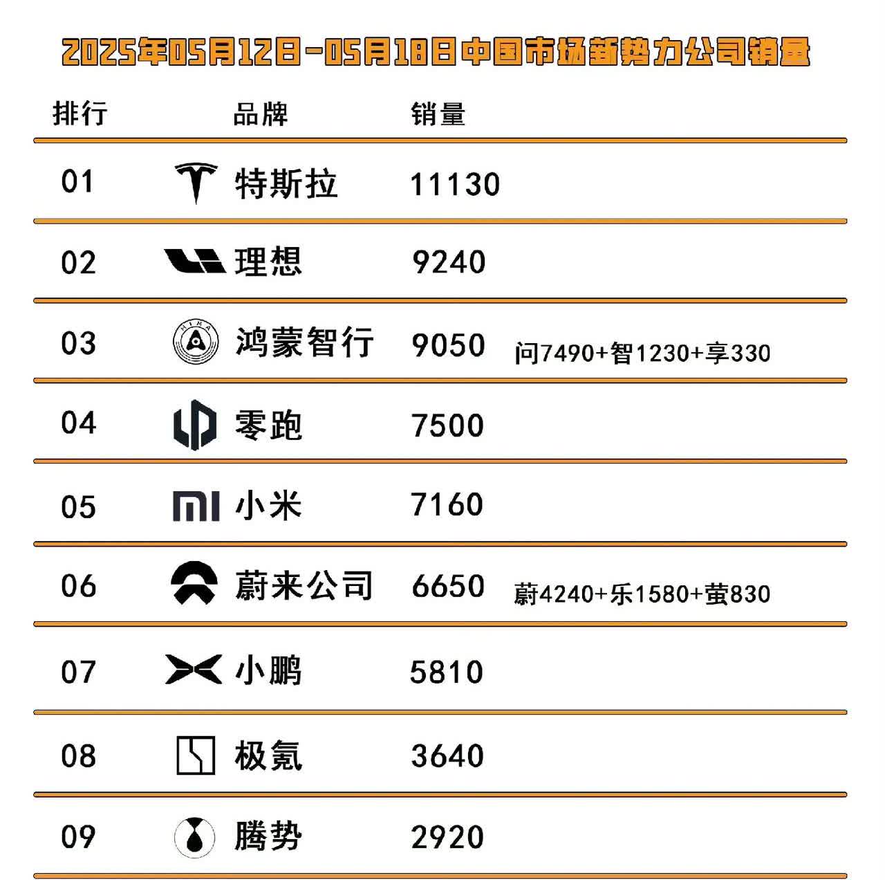 上周的情况特斯拉第一纯电方面特斯拉重回万台以上，小米回暖7开头，yu7即