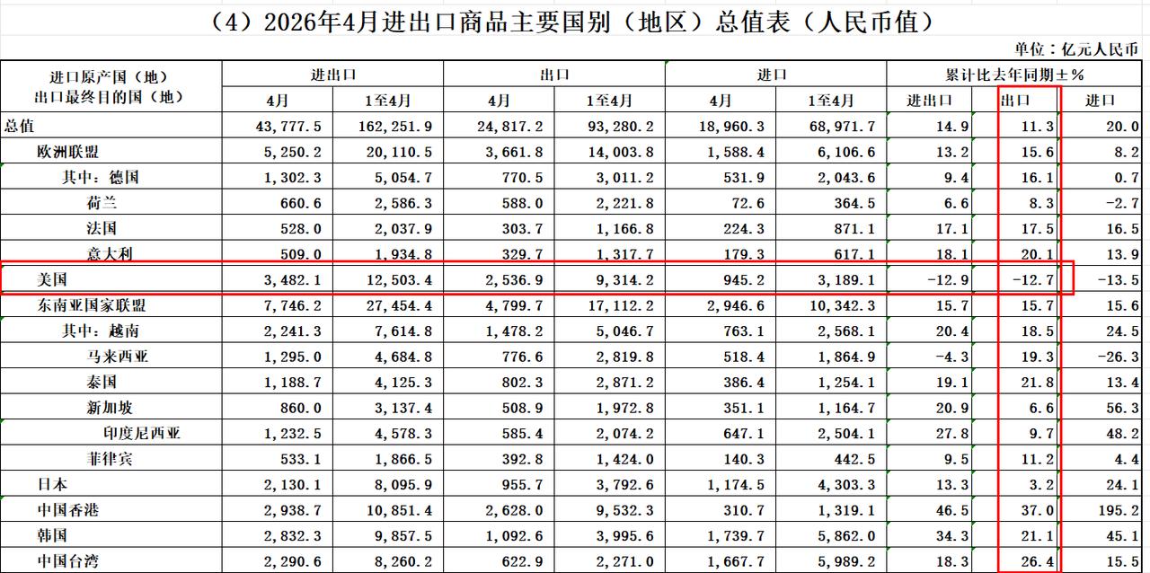 对美出口下降12.7%，唯一负增长。海关总署发布数据，4月我国货物进出口增长