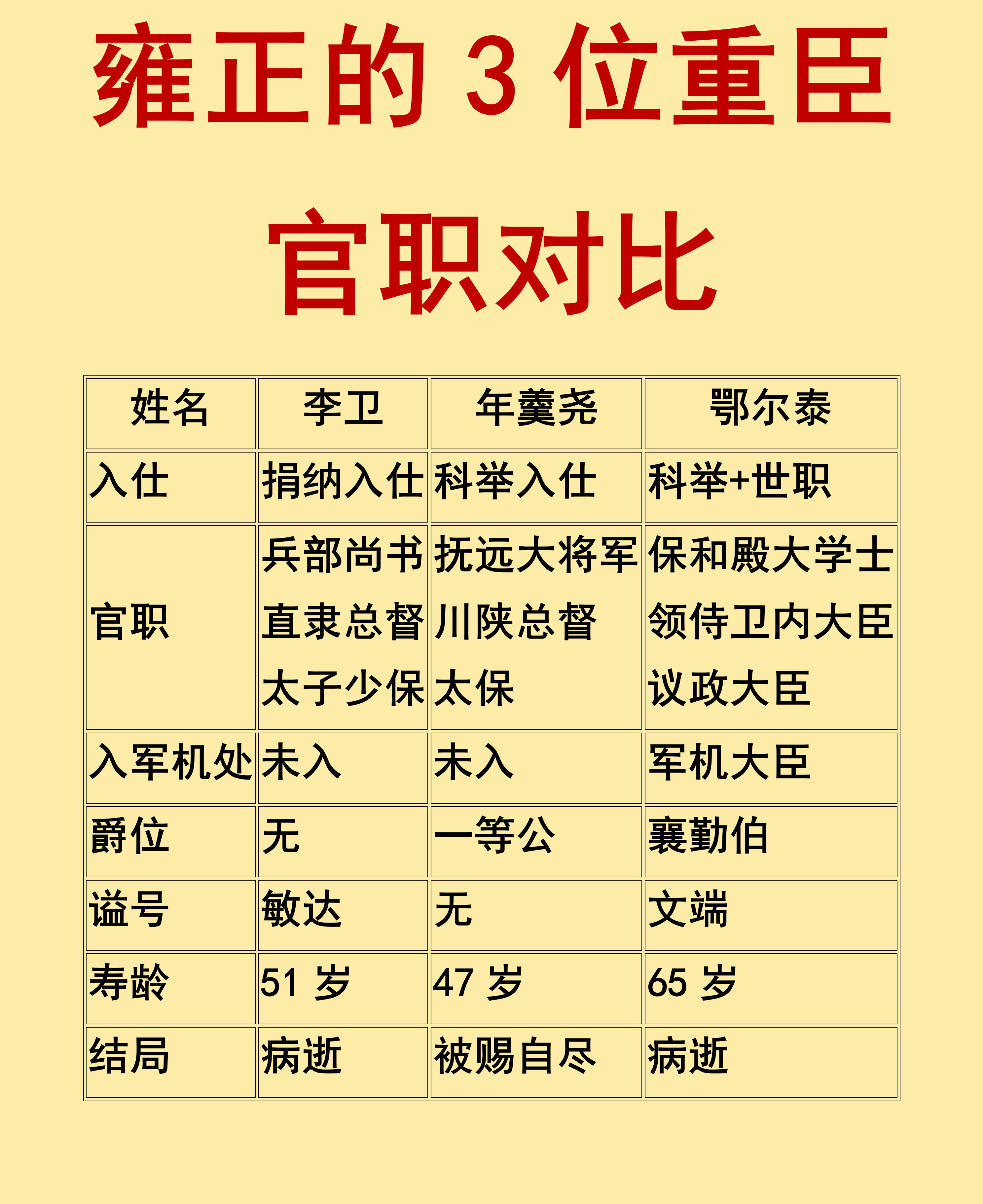 雍正的3位重臣官职对比雍正皇帝手下有三位大名鼎鼎的重臣：李卫、年羹尧、鄂尔泰。这三位虽然都曾权倾一时