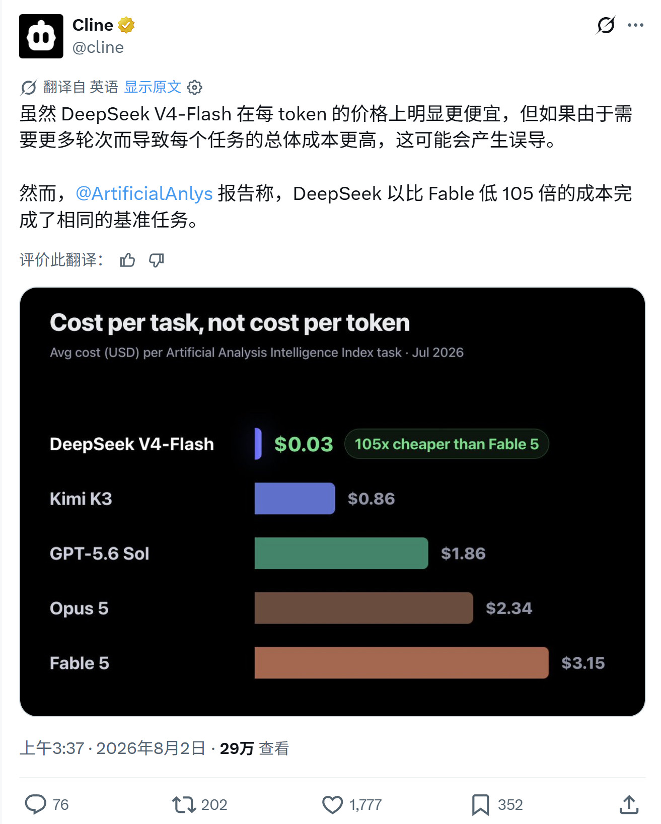 虽然DeepSeekV4-Flash在每token的价格上明显更便宜，