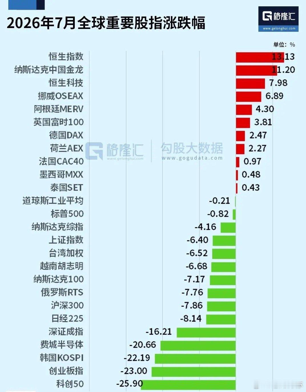 7月收官，韩股凭借18%奋力一跃摆脱倒数第一，结果双创指数垫底！格隆汇数据对比走