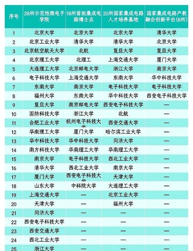 芯片从业者坦言：集成电路-微电子慎盲目冲。看着全球芯片销售额翻倍，韩国狂砸几千