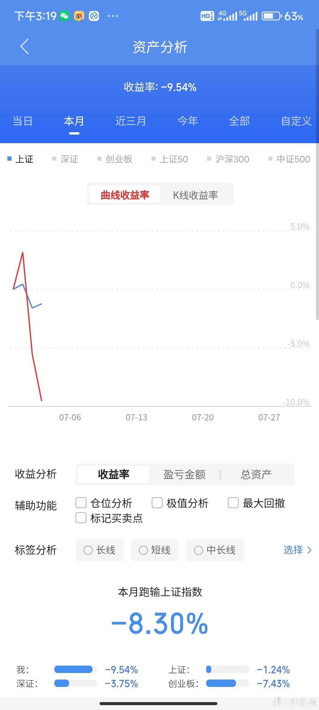 7月天崩开局说实话亏钱大家都难受，毕竟人都是感情动物，有血有肉。两天米姐回测20