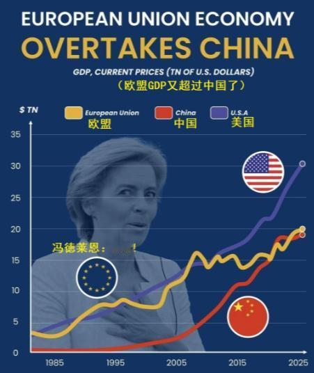 根据IMF最新数据（2025年），欧盟经济规模再次超过中国了，欧盟的GDP是19