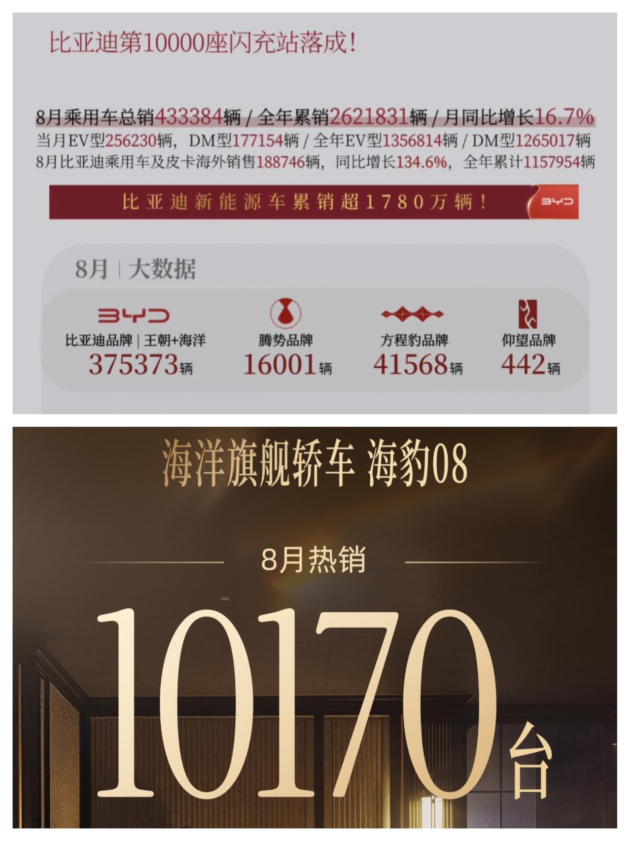 比亚迪8月销量明细出来了，大家最关心的大唐的销量11000台，海豹08的销量也突