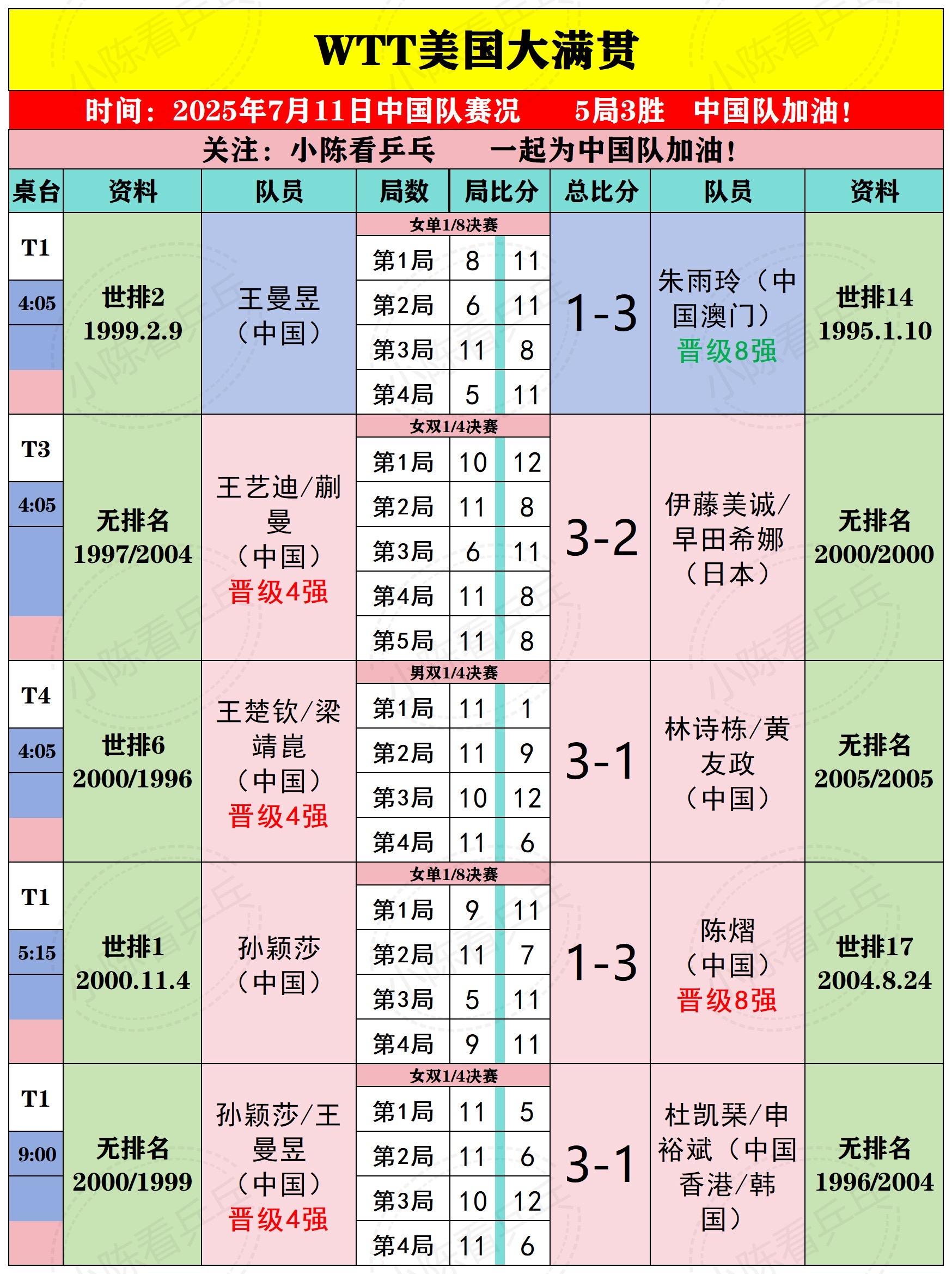 WTT美国大满贯7月11日中国队比赛结果。WTT美国大满贯7月11日中...