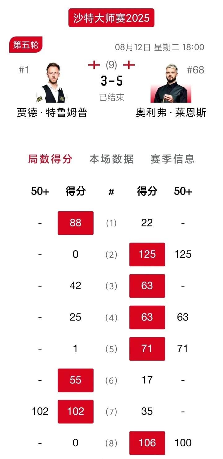 3-5！沙特魔咒初见成效！世界第一爆冷输给世界第68！袁思俊无缘爆冷！手感不好
