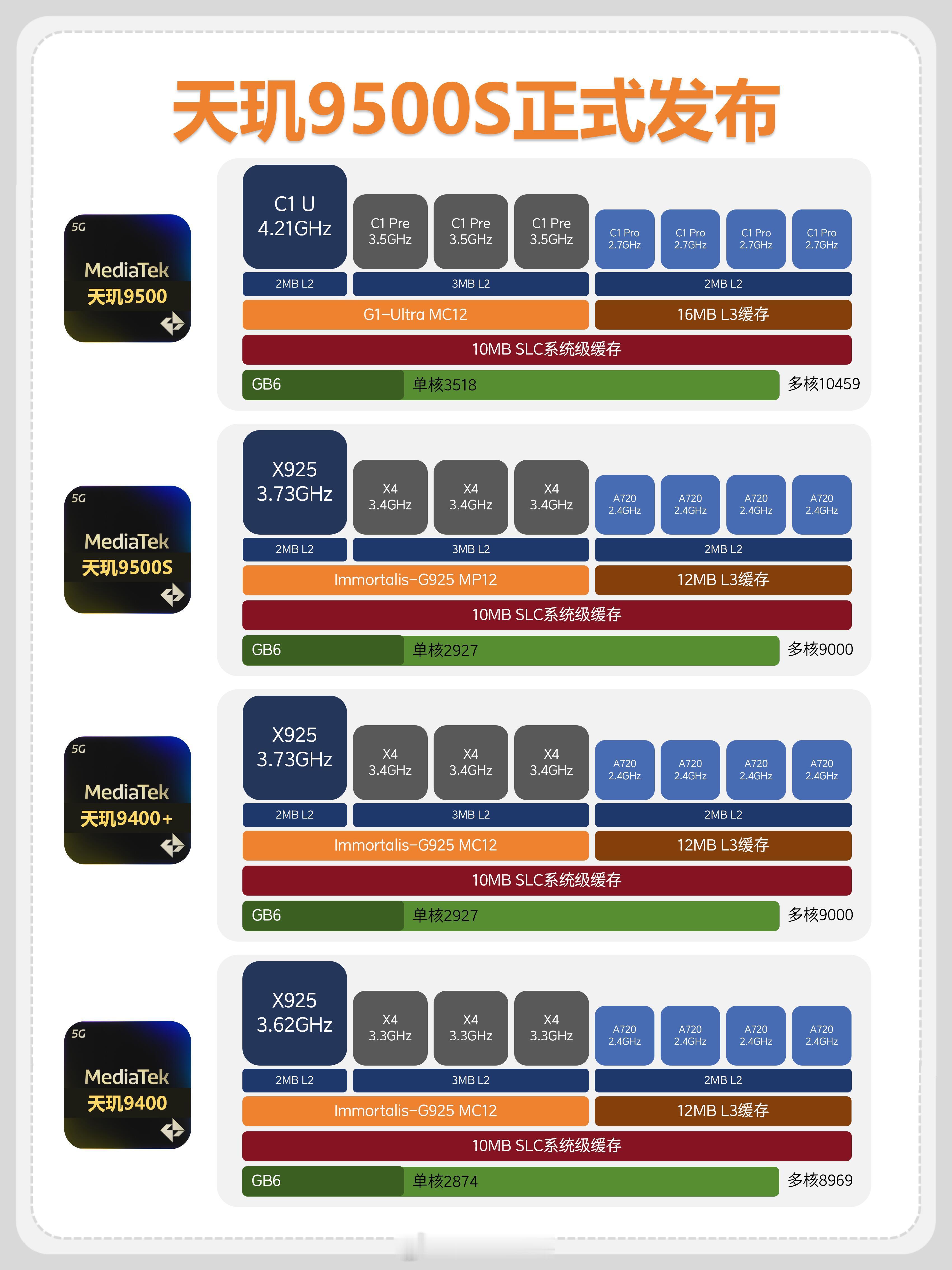 天玑9500S正式发布不如叫他天玑9400➕天玑9400+和天玑9400是相同的