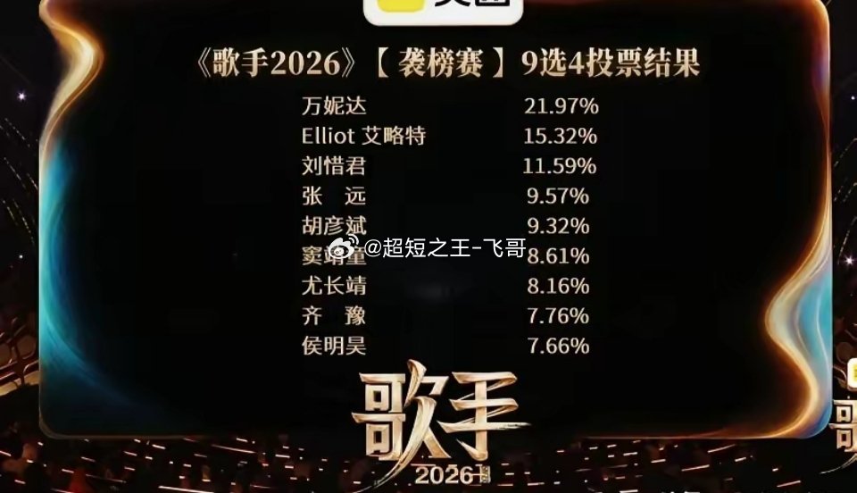 新一期歌手排名公布了，侯明昊淘汰：第一名：万妮达第二名：艾略特第三名：刘惜君第四