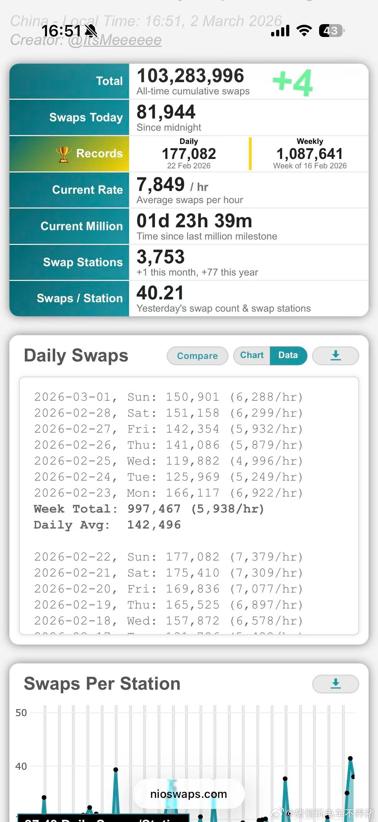 现在每天蔚来的换电次数基本稳定在14-15万左右了平均换算下来，每站的换电次数是