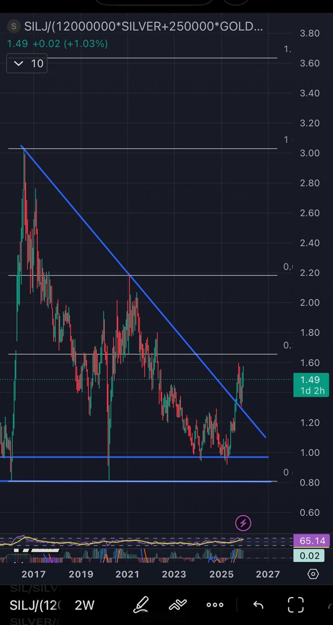 白银的开采量与黄金的开采量之比为8:1。SILJ矿区的矿工每开采1盎司黄金，