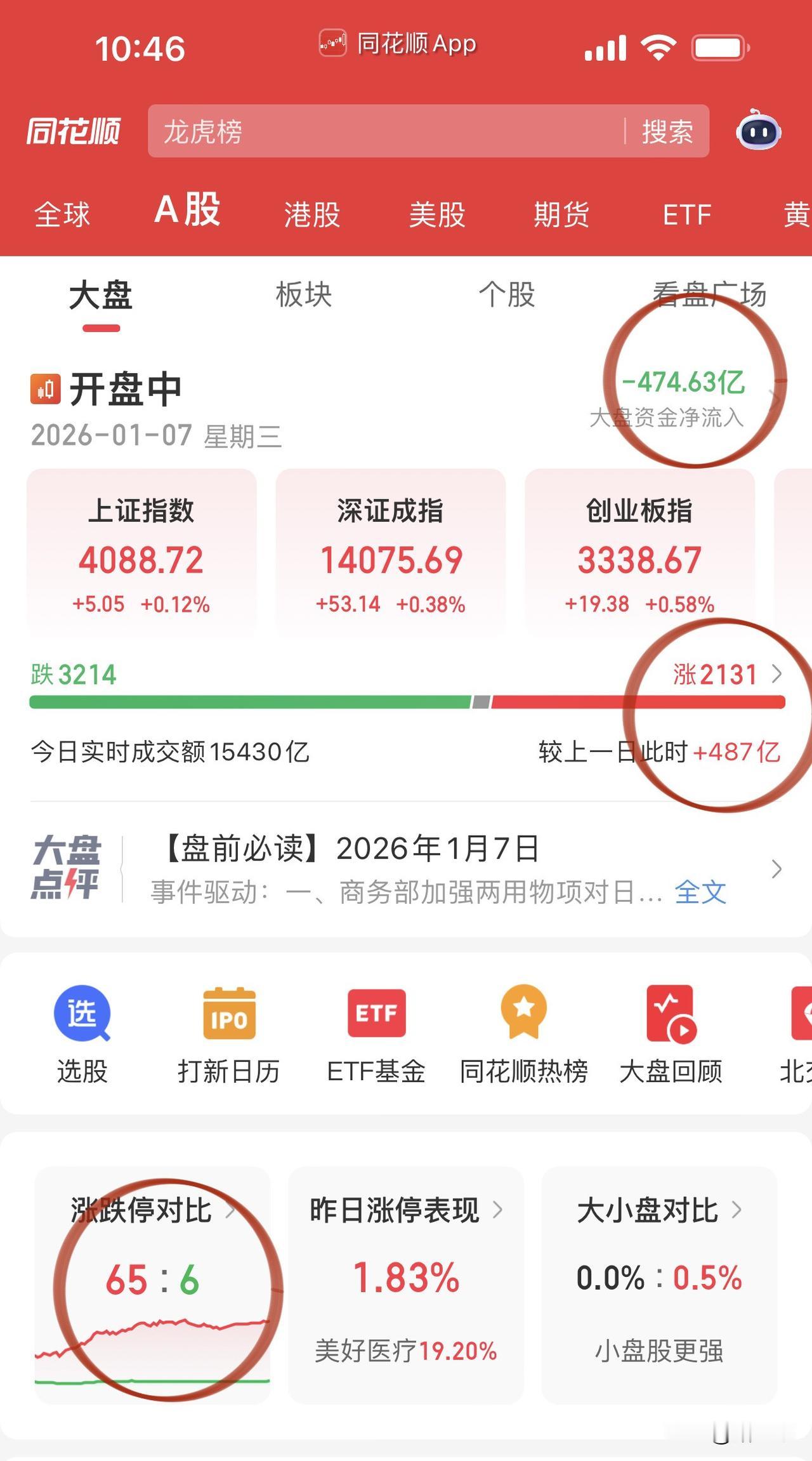 量能充沛走势健康不要瞎嘀咕东张西望！三千能看出创新药的逻辑，并深刻对比药明康