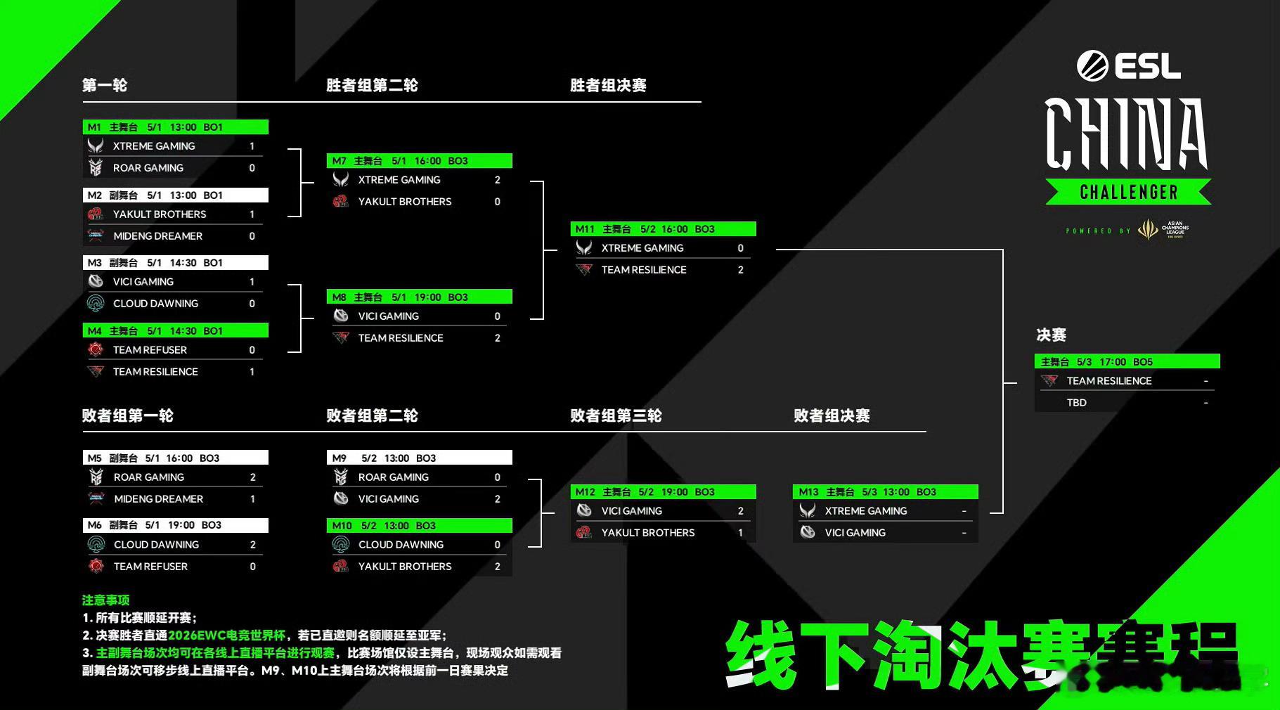 根据电竞世界杯官网介绍，本次中国区预选是有两个晋级名额的，抛开已经直接晋级的XG