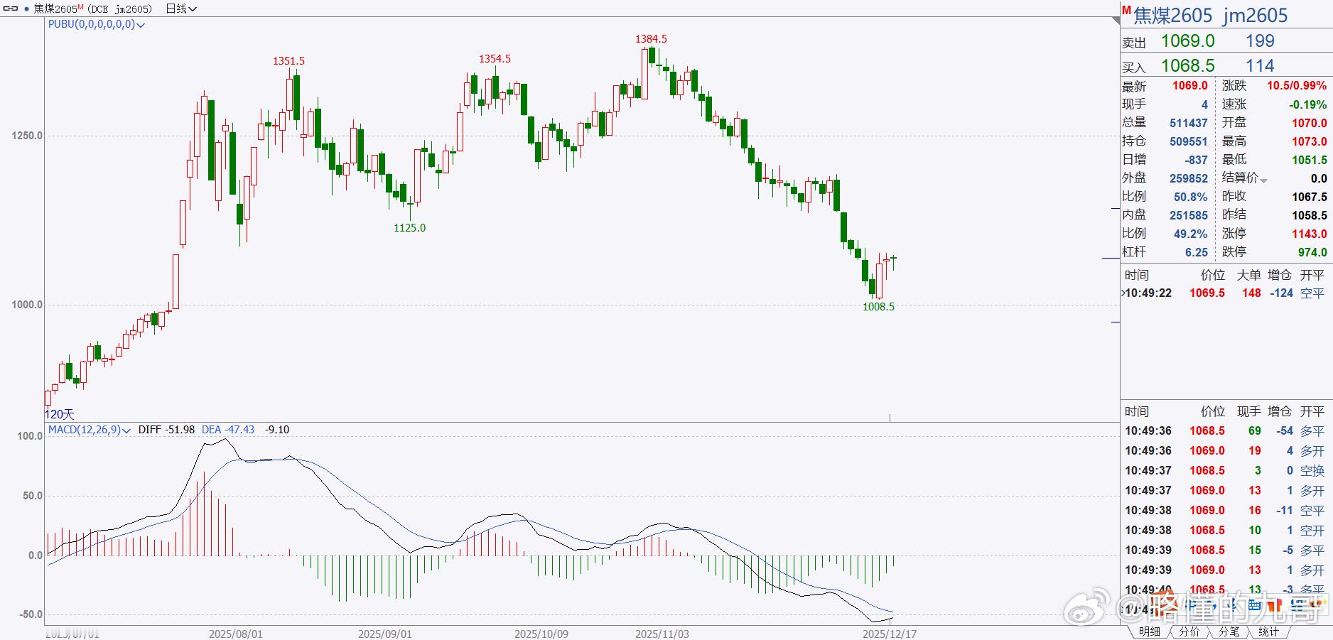 期货焦煤依然底部震荡，目前维持有可能起来的看法，看今天能否上破1090，能上破