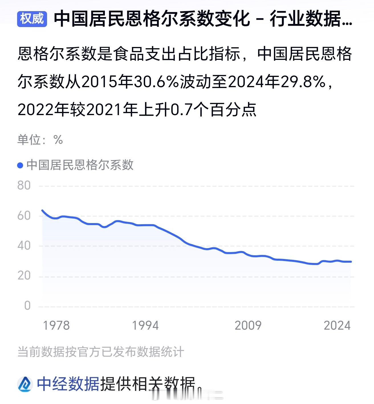 恩格尔系数在中国有没有用？1、当然是有用的，你看中经数据这个曲线，随着中国的发展