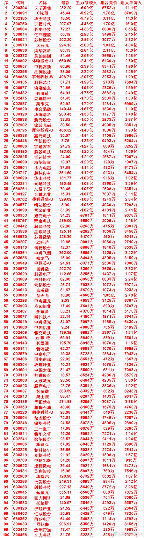 9月21日开盘45分钟，主力卖出的名单！​​​