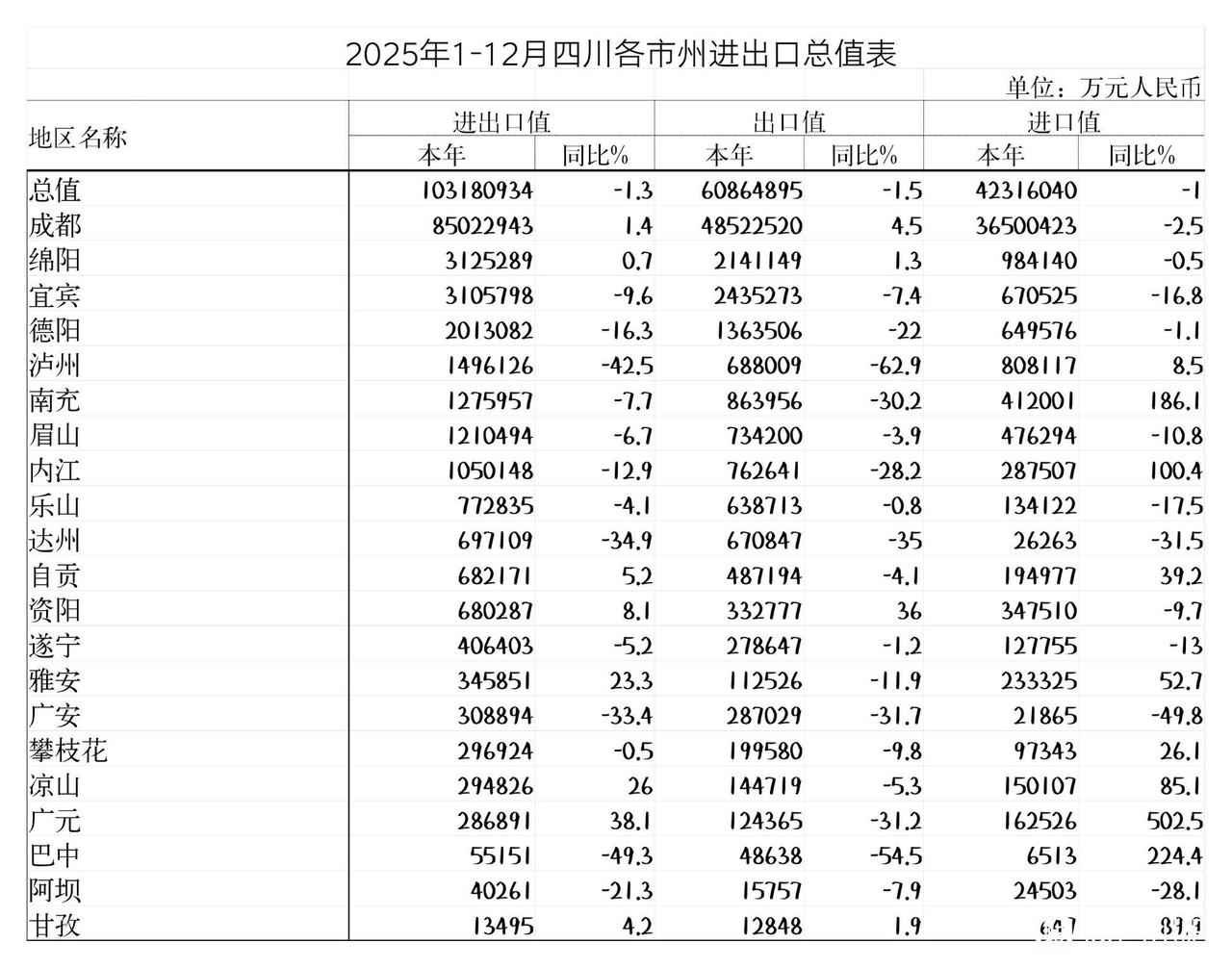 四川各市2025年进出口总值出炉：成都占比全省2/3以上、绵阳超宜宾、13市进出