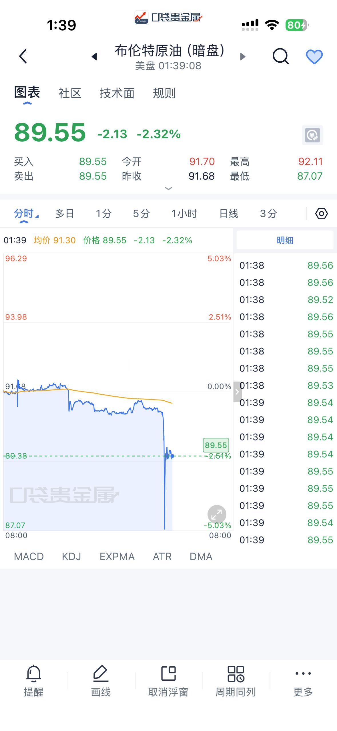 美国伊朗谈判谈的不错？布伦特原油暗盘下跌跌破90了