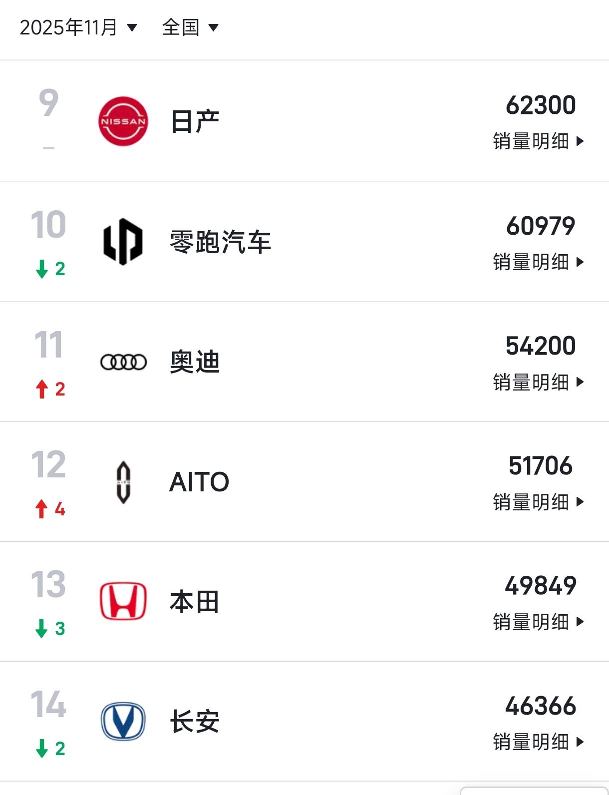 都以为东风日产不行了，实际上本田更危险。11月份，东风日产卖了62300辆，