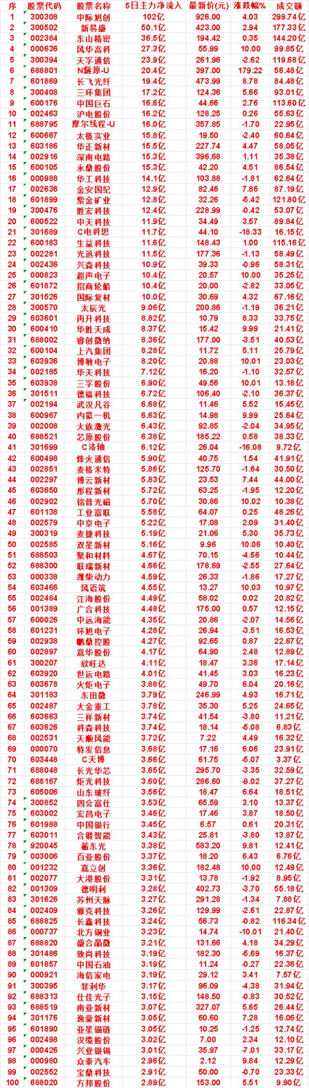 本周，整个市场“主力流入最多”的名单一览序胜宏科技：5日净流入12.4亿，