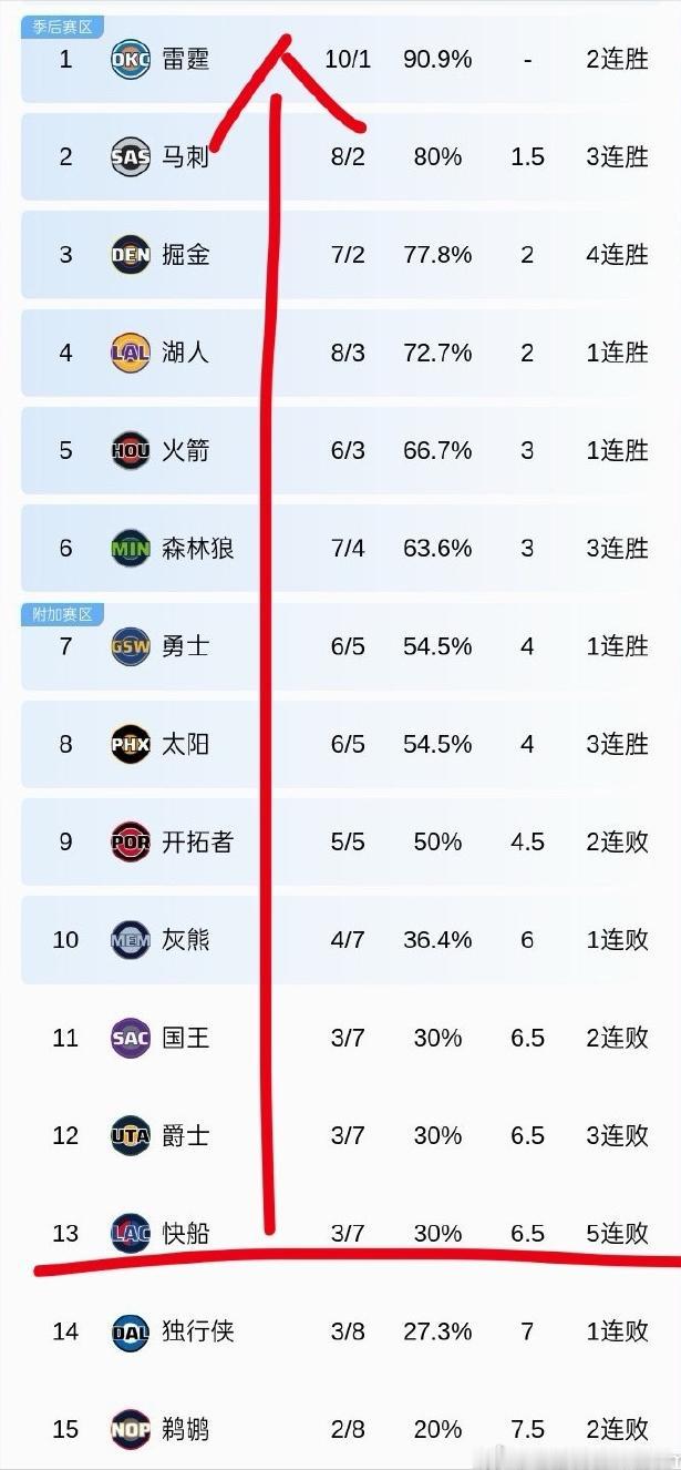 快船3胜7负，西部第13，“北伐”的条件已经成熟了！[狗头]最近几个赛季，快