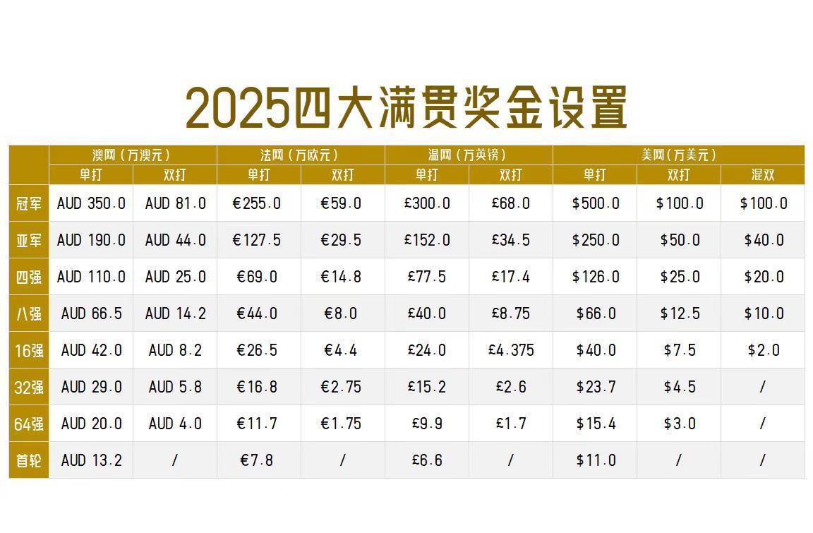【没有最壕只有更壕！2025四大满贯奖金设置对比！】纵向比，每年涨！横向比，美网