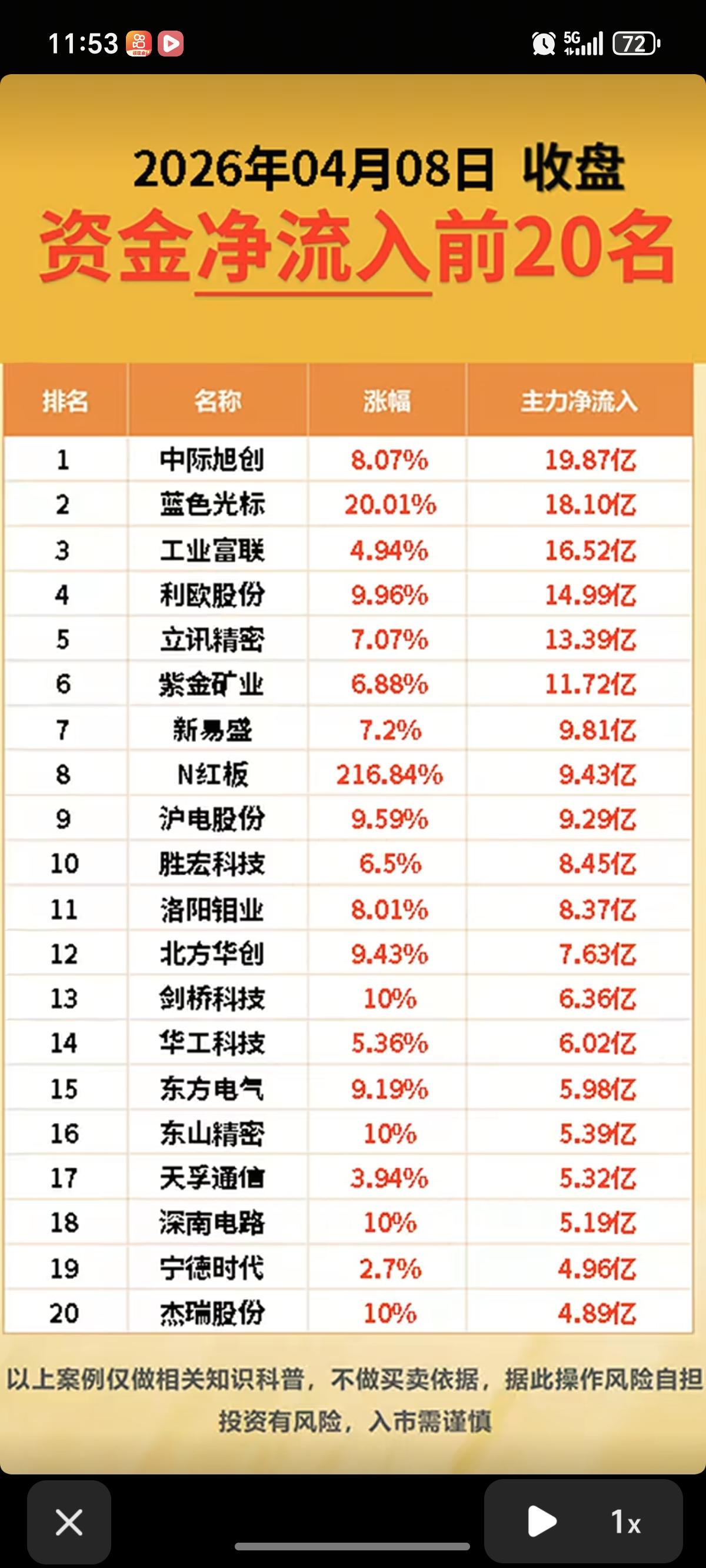 4.8周三主力大资金资金流向监测！资金抢筹：通信服务、保险、光学光