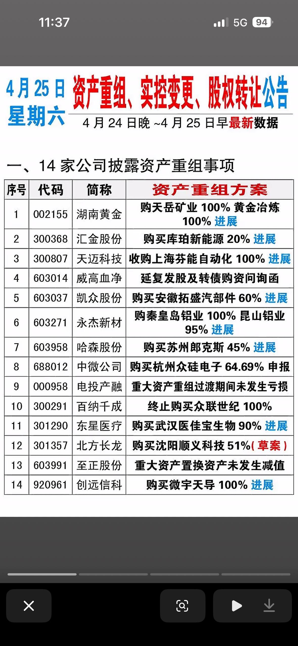 4月25日资产重组、实控人变更、股权转让公告速览4月25日的资产重组、实控