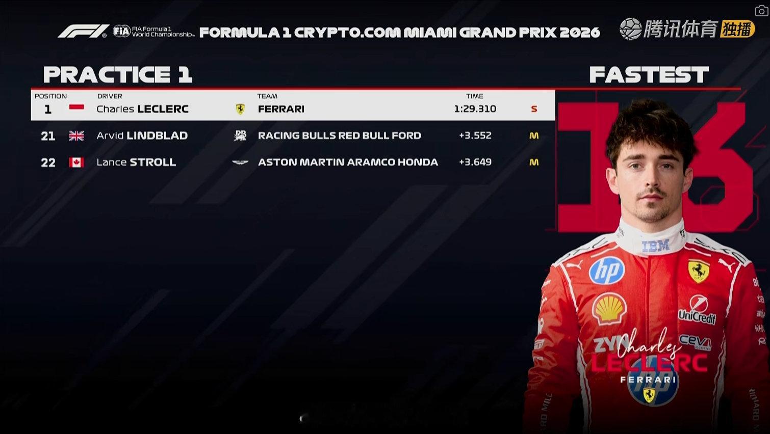 F1迈阿密大奖赛一练成绩表如图，北京时间04:30冲刺赛排位赛！F12026F1