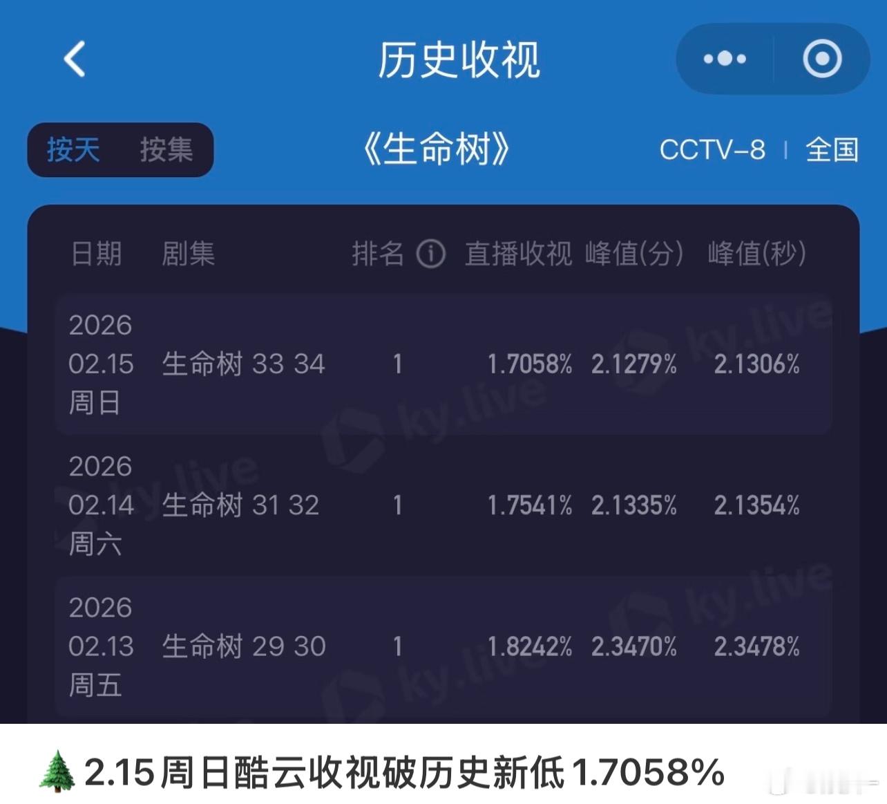 生命树灯塔和猫眼的播放量涨上来了，你怎么说？