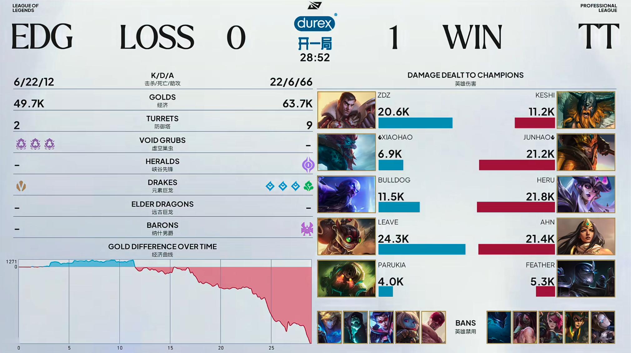 TT1-0EDG礼物MVP，多的不谈了哈！EDG每次前期节奏啥的都还不错，但