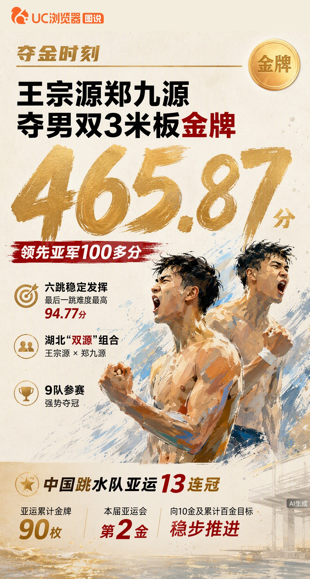 465.87分！王宗源/郑九源拿下男子双人3米板金牌，超亚军百多分。这是中国跳水队本届第2金，亚运累